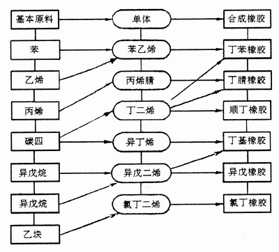 合成橡胶怎么合成